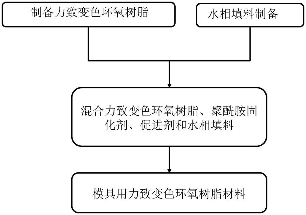 一種模具用力致變色環氧樹脂材料及其制備方法和應用