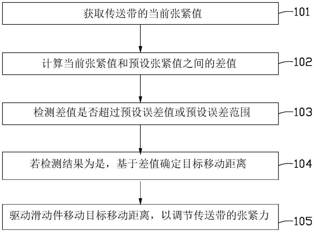 傳動(dòng)帶張緊調(diào)節(jié)方法、張緊裝置、電子設(shè)備及存儲(chǔ)介質(zhì)與流程