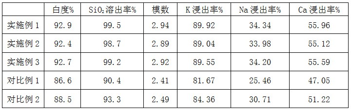 利用稻殼制備硅酸鈉的方法與流程