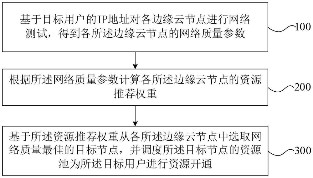 云資源調度方法、裝置、設備、存儲介質及程序產品與流程