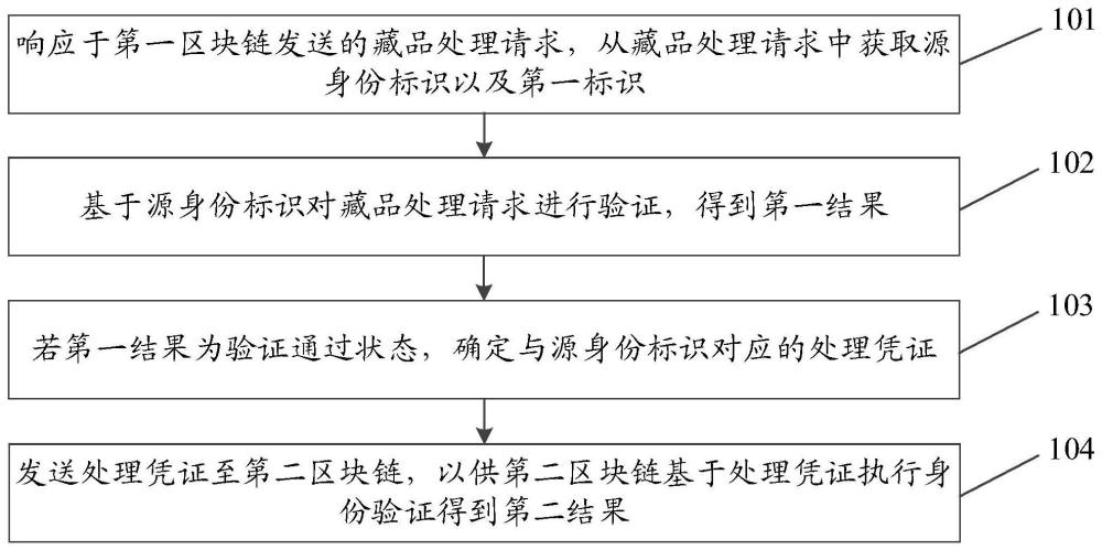 數字藏品處理方法、相關區(qū)塊鏈、介質及程序產品與流程