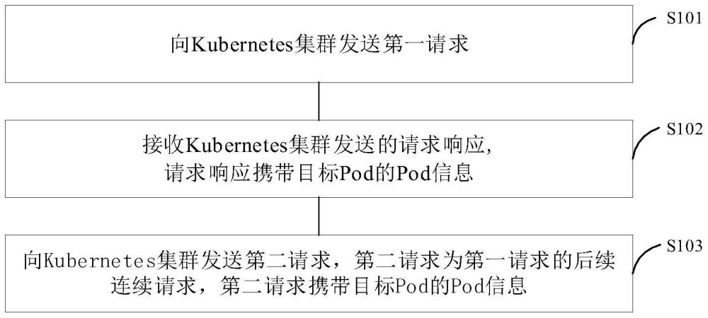 一種數(shù)據(jù)路由方法、裝置、電子設(shè)備和存儲(chǔ)介質(zhì)與流程