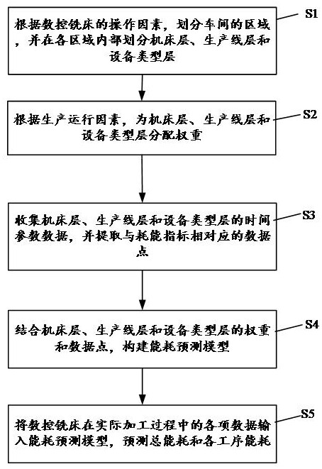 一種基于時間參數的數控銑床能耗預測方法及系統與流程