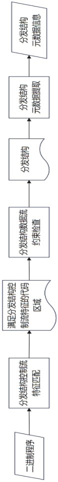 一種二進制軟件分發(fā)結構自動識別方法與系統(tǒng)