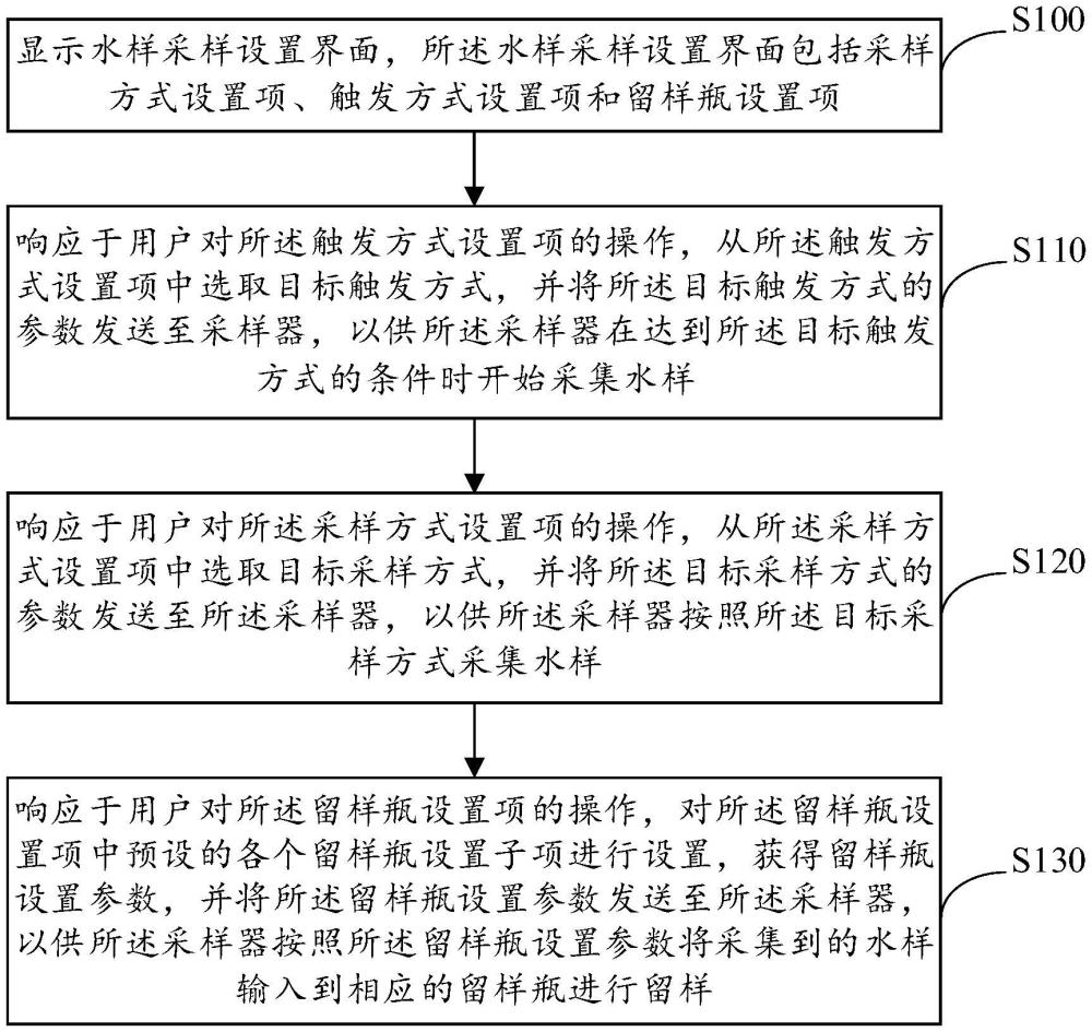 一種水樣采樣參數(shù)設(shè)置方法、裝置、電子設(shè)備及存儲介質(zhì)與流程