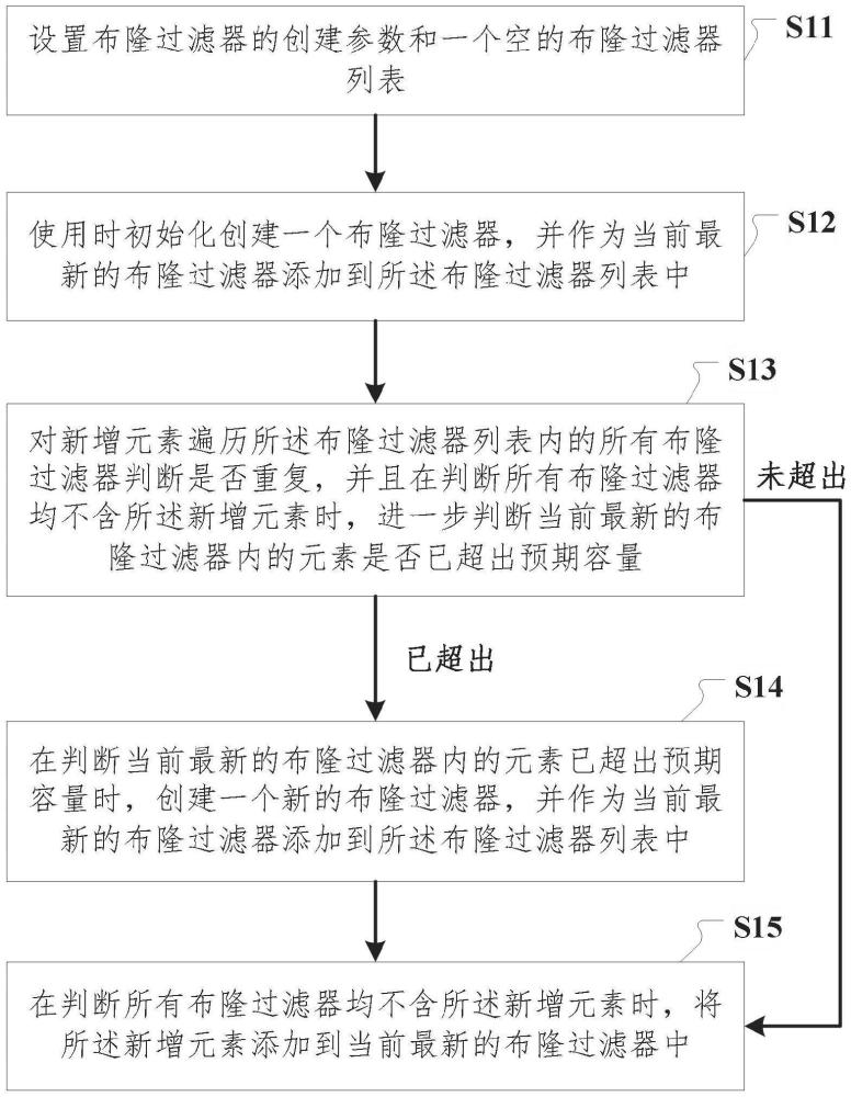 一種動(dòng)態(tài)擴(kuò)容布隆過(guò)濾器及其設(shè)計(jì)和使用的方法、裝置與流程