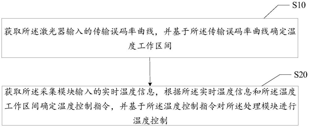 激光器溫度控制方法、系統(tǒng)、設(shè)備及計算機存儲介質(zhì)與流程