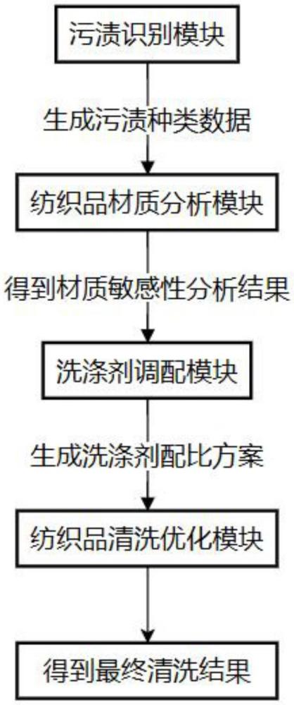 基于AI的紡織品清洗系統(tǒng)的制作方法