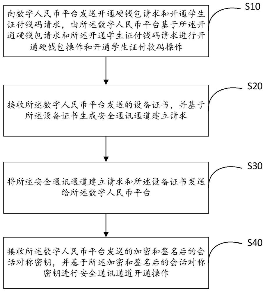 電子支付方法、系統(tǒng)、設(shè)備、存儲介質(zhì)以及產(chǎn)品與流程