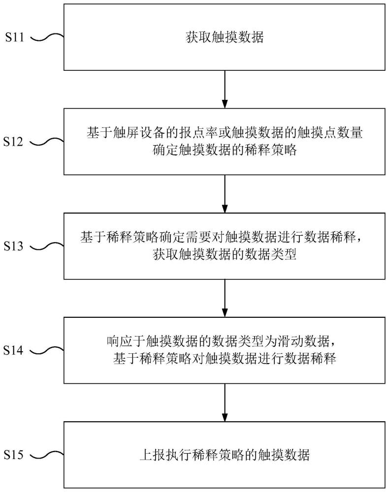 觸摸數(shù)據(jù)上報方法、裝置、電子設(shè)備及可讀存儲介質(zhì)與流程