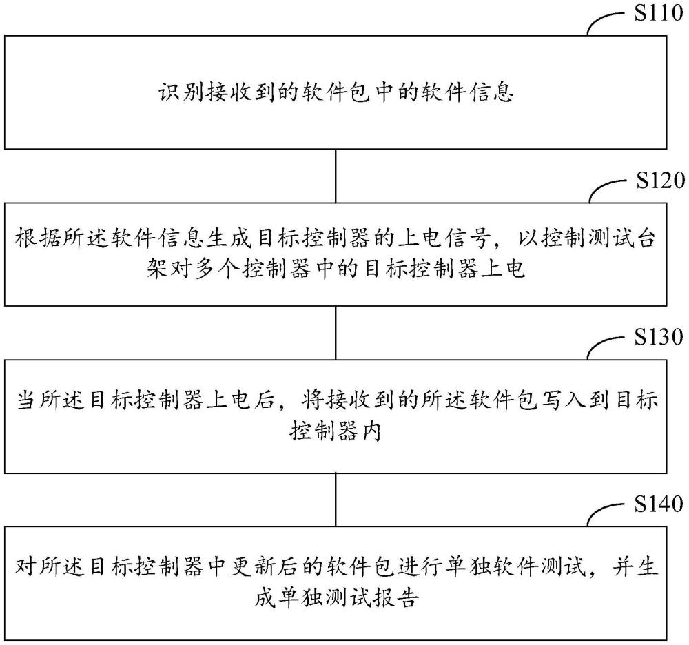 測試系統(tǒng)、測試方法、裝置、設(shè)備及計算機可讀存儲介質(zhì)與流程