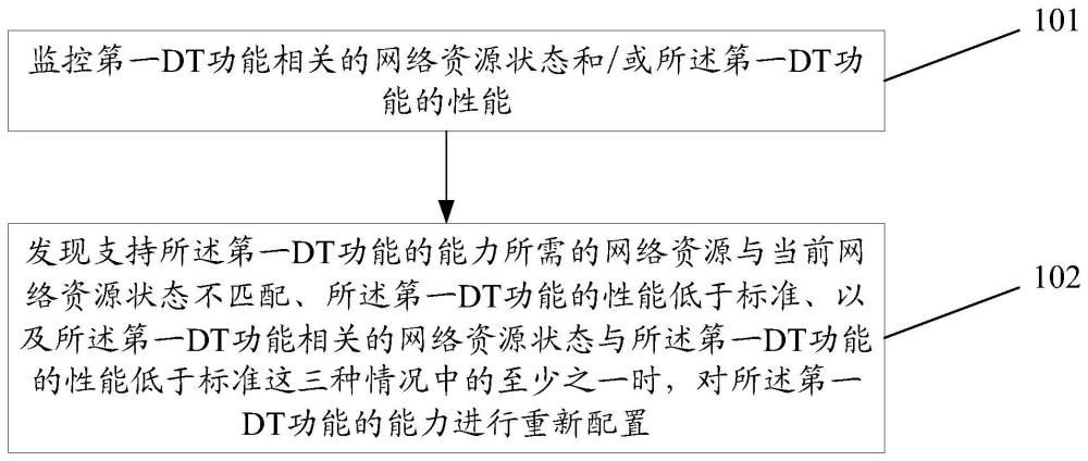 DT功能管理方法、裝置、第一功能、存儲(chǔ)介質(zhì)及計(jì)算機(jī)程序產(chǎn)品與流程