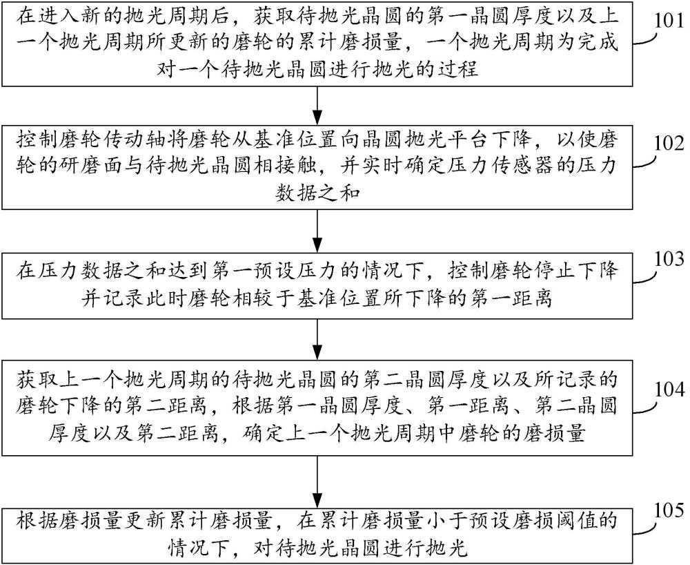 一種晶圓拋光方法、裝置、設備及存儲介質與流程