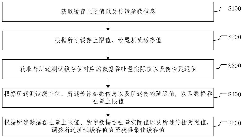 高時延大帶寬數據吞吐控制方法、設備及存儲介質與流程