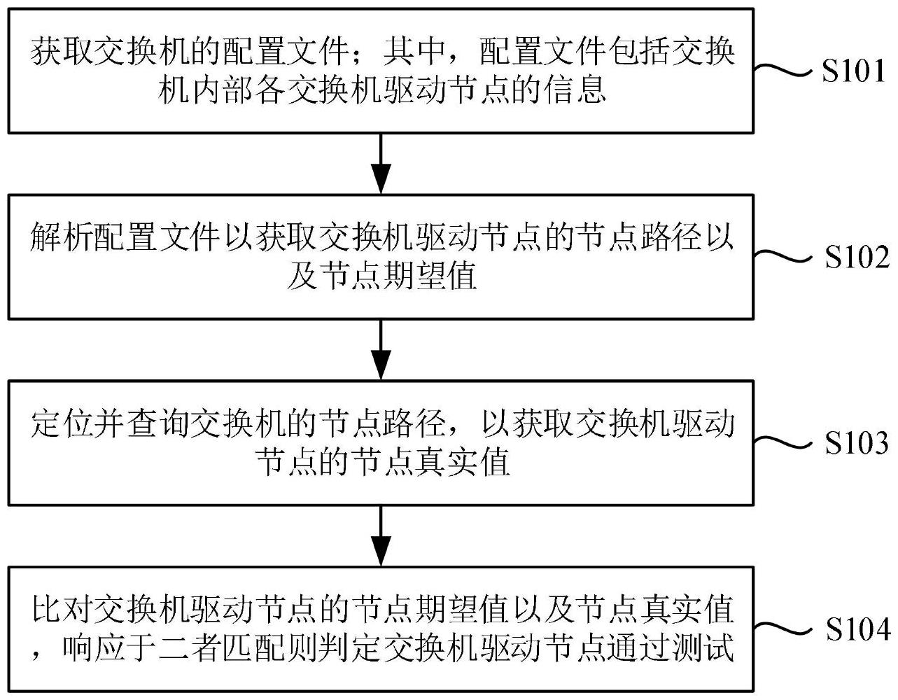 交換機測試方法、裝置、計算機設備以及可讀存儲介質(zhì)與流程