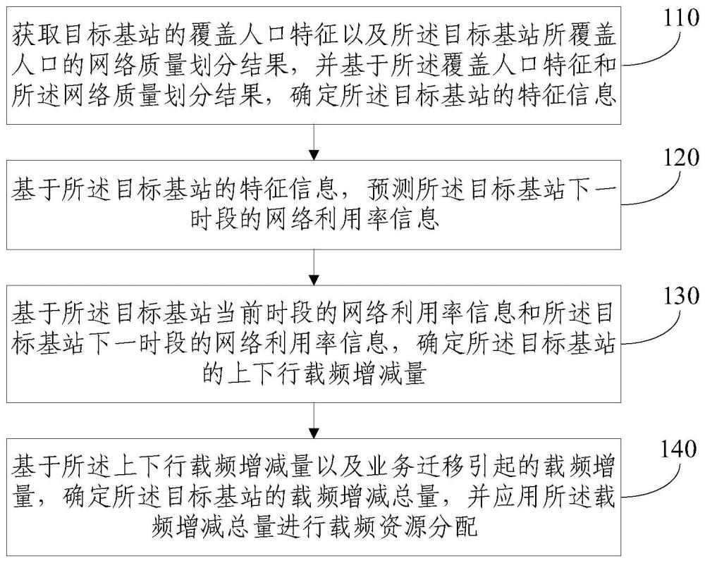 載頻資源分配方法、系統(tǒng)、設(shè)備、介質(zhì)和程序產(chǎn)品與流程