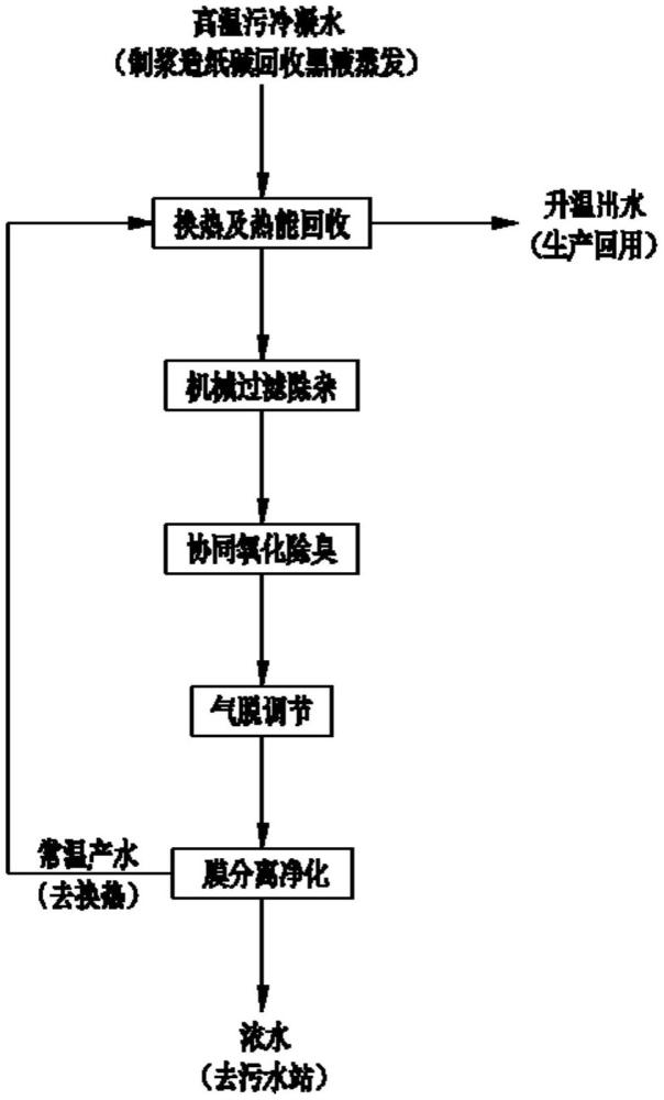 一種制漿堿回收黑液蒸發污冷凝水除臭及資源化回用方法與流程