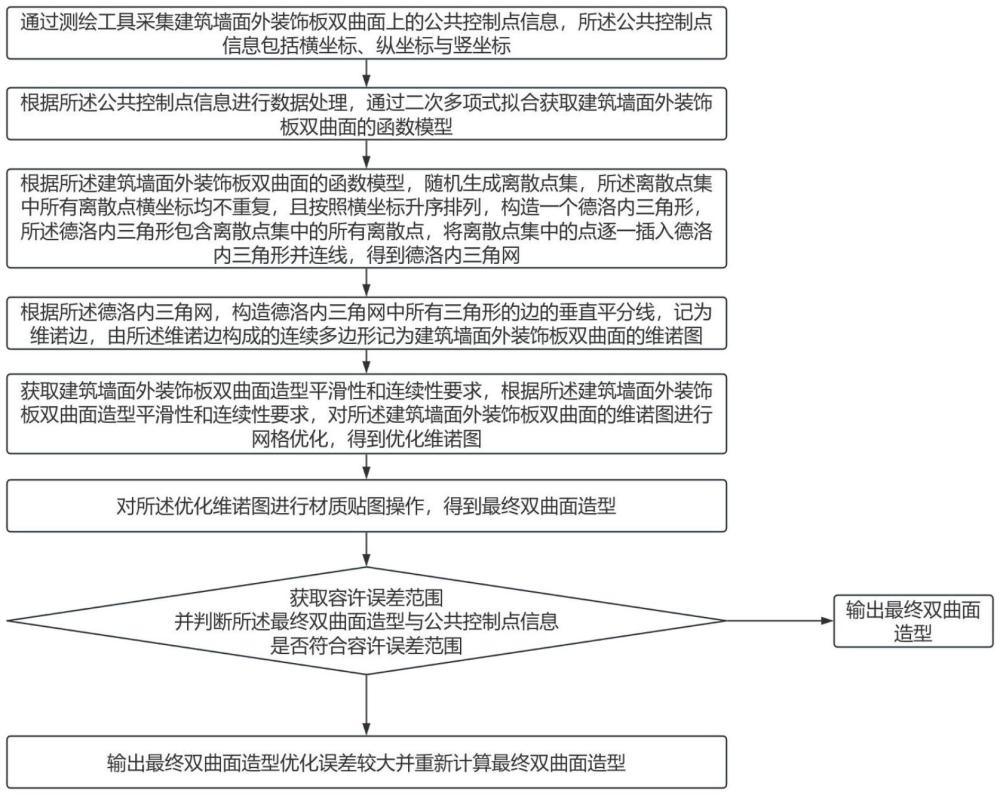 一種建筑墻面外裝飾板雙曲面造型優(yōu)化方法與流程