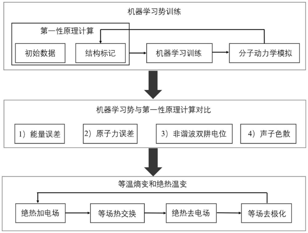 一種基于機(jī)器學(xué)習(xí)勢(shì)的二維電卡材料制冷性能的計(jì)算方法及系統(tǒng)