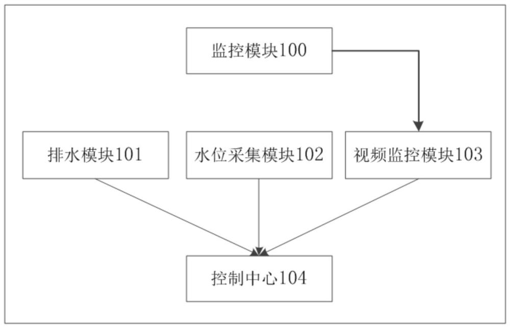 一種地下配電室的防汛系統(tǒng)、方法、電子設(shè)備及存儲(chǔ)介質(zhì)與流程