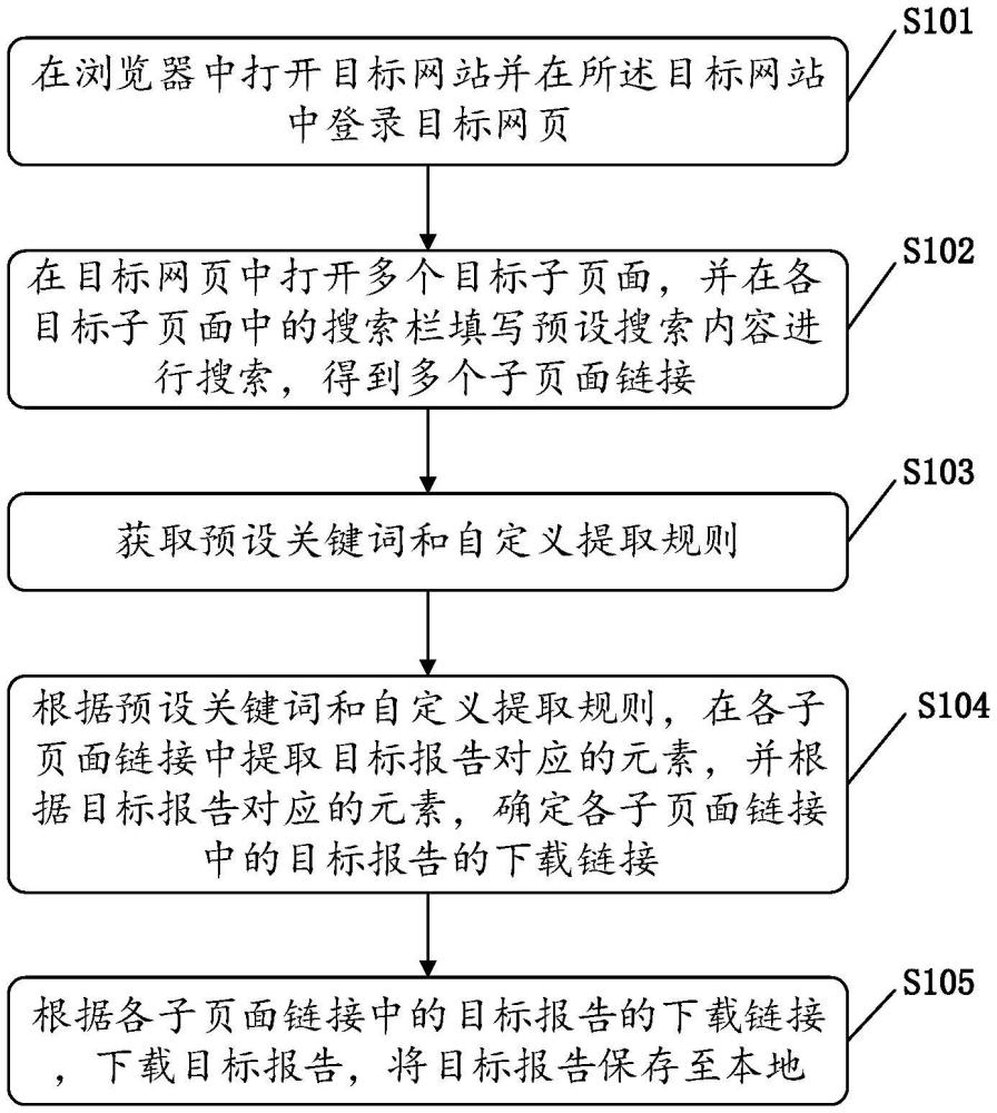 平臺報告自動化批量下載方法、裝置、設(shè)備及存儲介質(zhì)與流程