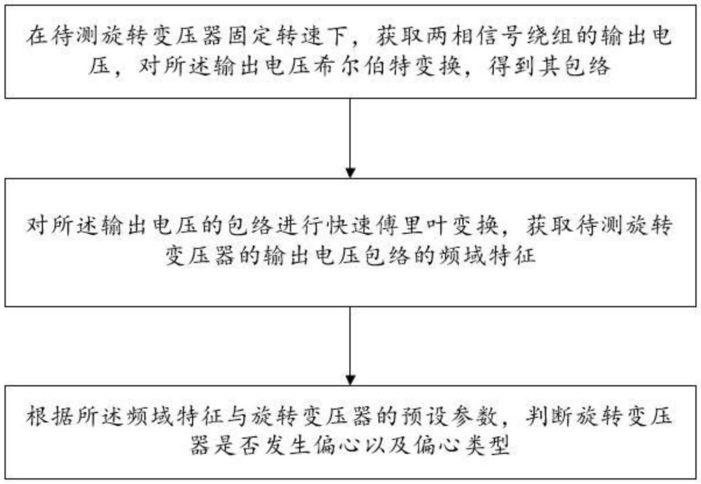 一種磁阻式旋轉(zhuǎn)變壓器偏心診斷方法和系統(tǒng)