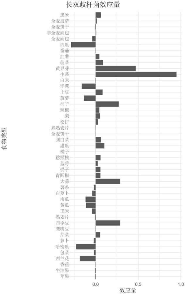 一種能夠調(diào)節(jié)腸道長(zhǎng)雙歧桿菌的食物配方