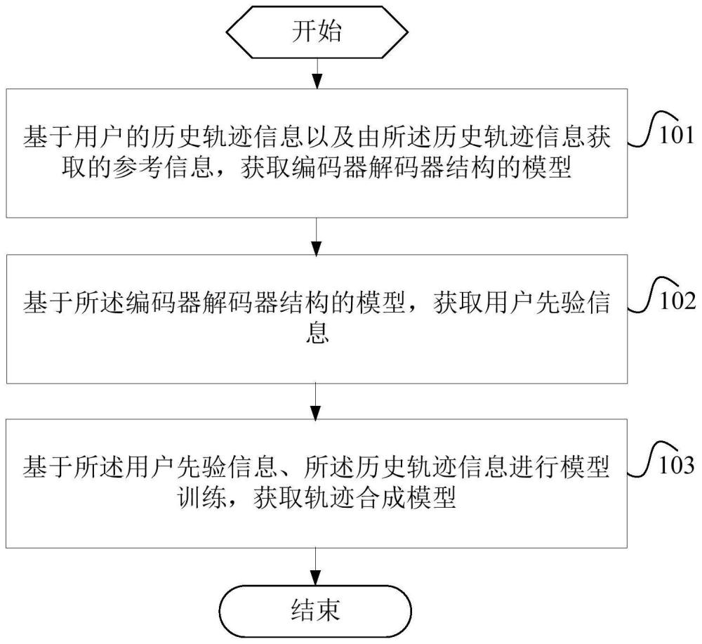 軌跡合成模型訓(xùn)練方法及裝置與流程