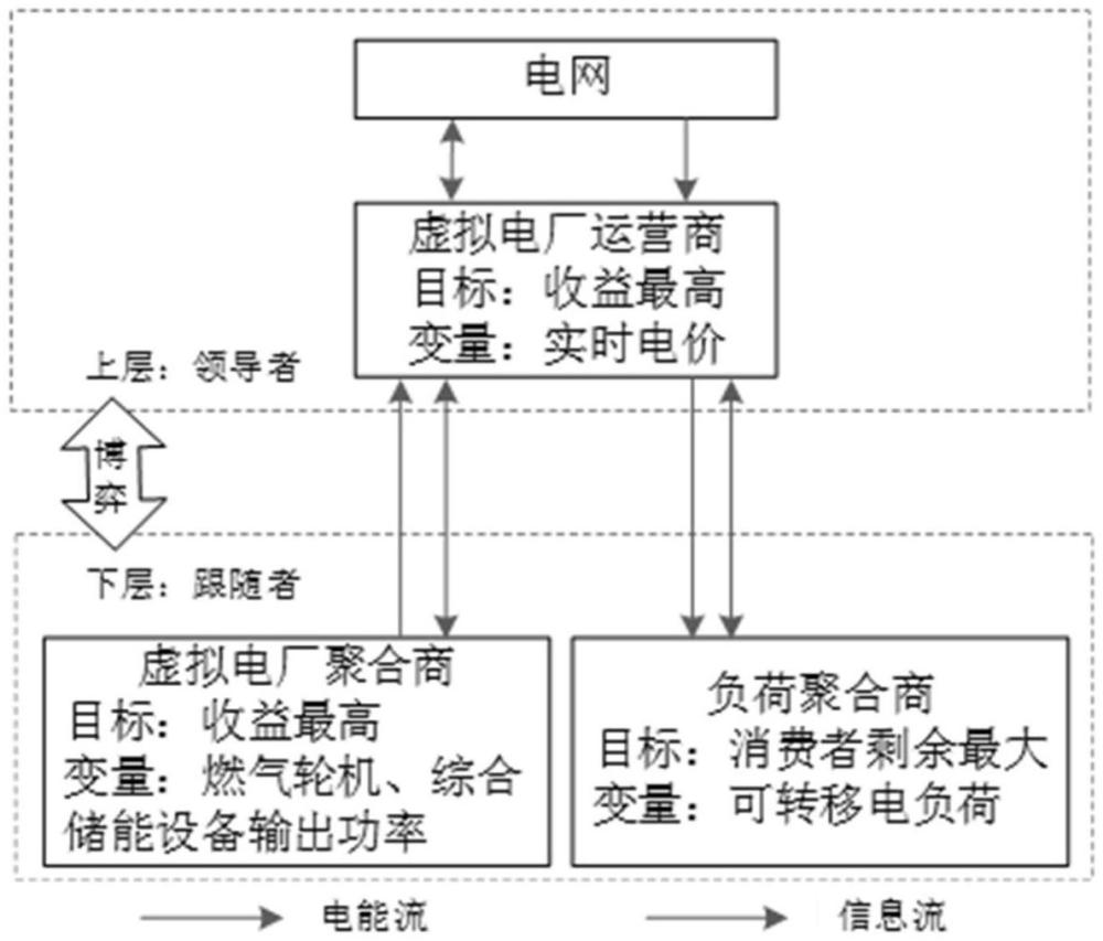 基于主從博弈理論的虛擬電廠(chǎng)分布式協(xié)同優(yōu)化運(yùn)行方法與流程