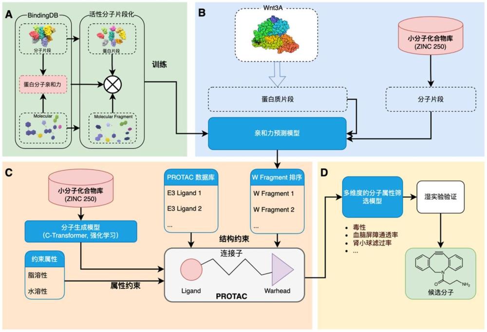 基于人工智能片段化技術的先導活性分子生成與篩選方法