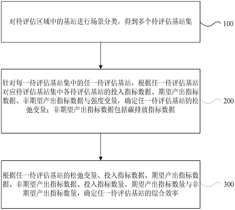 基站綜合效率評估方法、裝置、電子設(shè)備、介質(zhì)及產(chǎn)品與流程