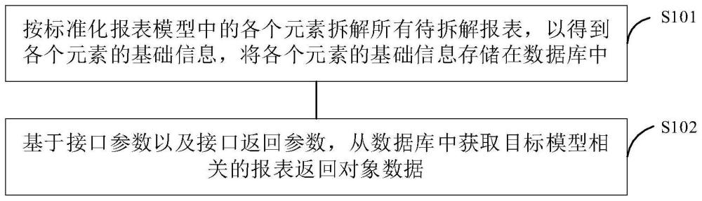 一種報表數據獲取方法及相關設備與流程