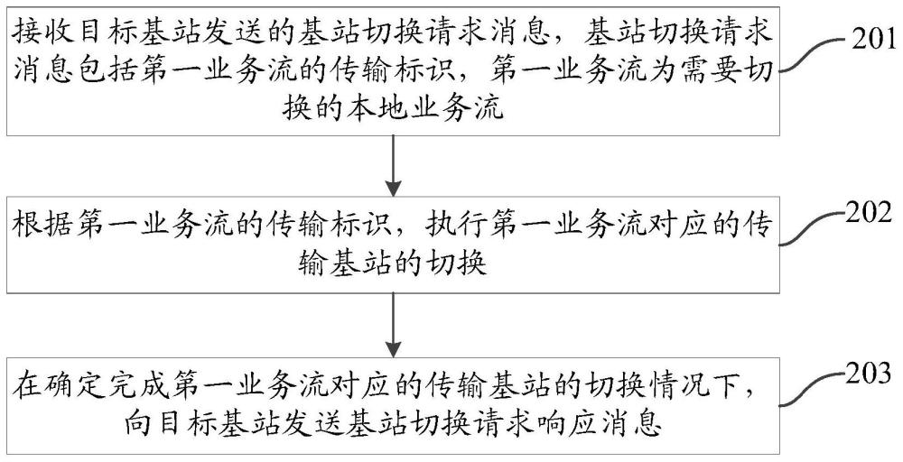 基站間切換方法、裝置及設(shè)備與流程