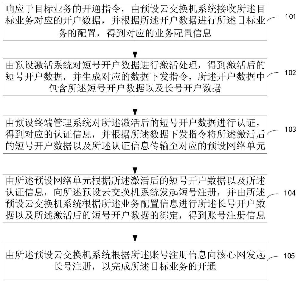 業(yè)務(wù)開通的方法及裝置、電子設(shè)備和存儲介質(zhì)與流程