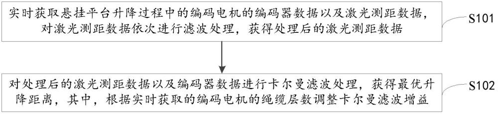 一種懸掛平臺升降測距方法、裝置、設備及介質與流程