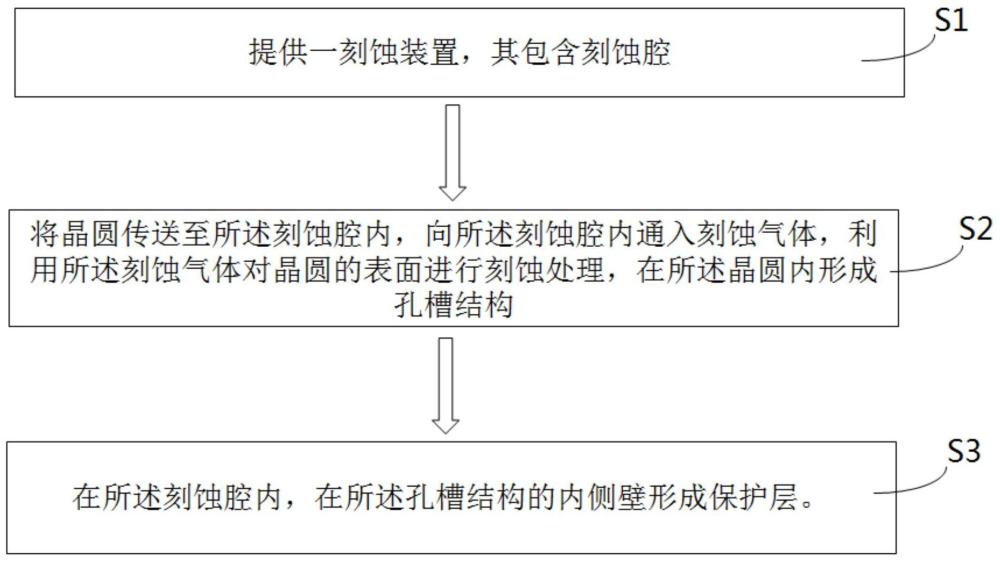 半導體結構及其形成方法與流程