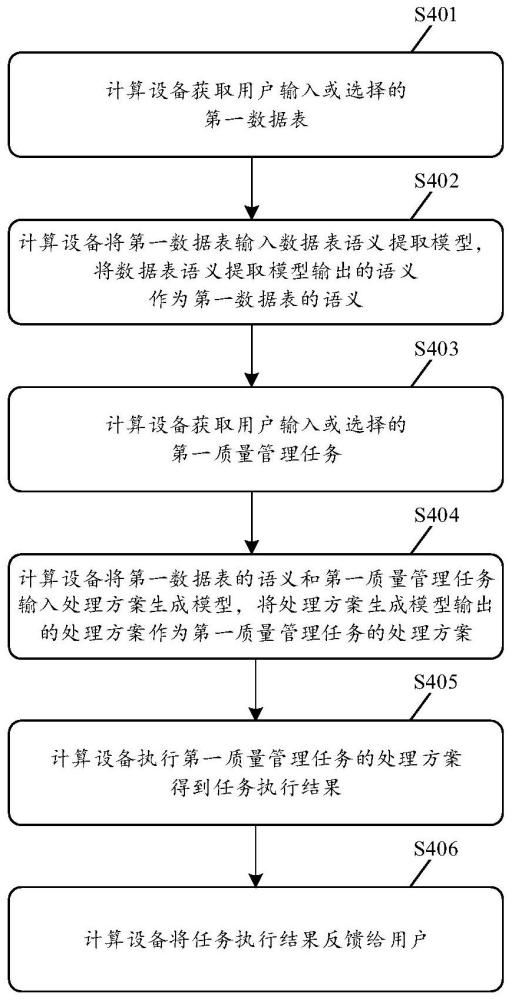 數(shù)據(jù)質(zhì)量管理方法、裝置及計算機(jī)可讀存儲介質(zhì)與流程