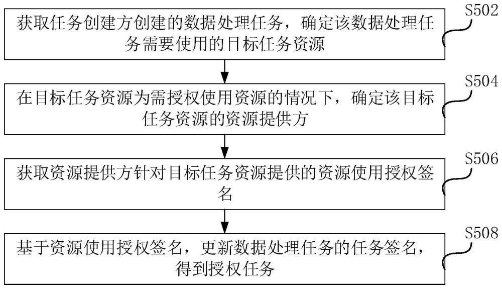 區(qū)塊鏈數(shù)據(jù)處理任務(wù)授權(quán)方法、裝置及區(qū)塊鏈系統(tǒng)與流程