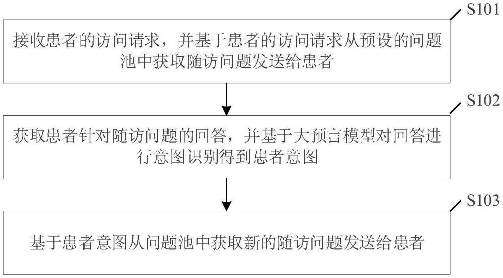 基于醫(yī)療健康管理的隨訪方法、裝置、電子設(shè)備及介質(zhì)與流程