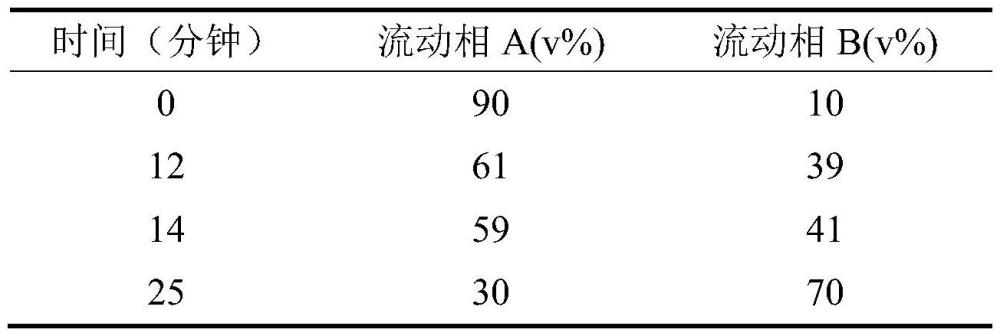 一種白眉蝮蛇血凝酶的純度檢測(cè)方法與流程