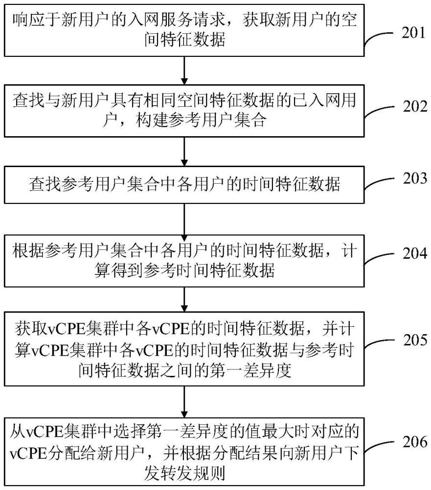 基于時空特征的vCPE分配方法、裝置及系統與流程