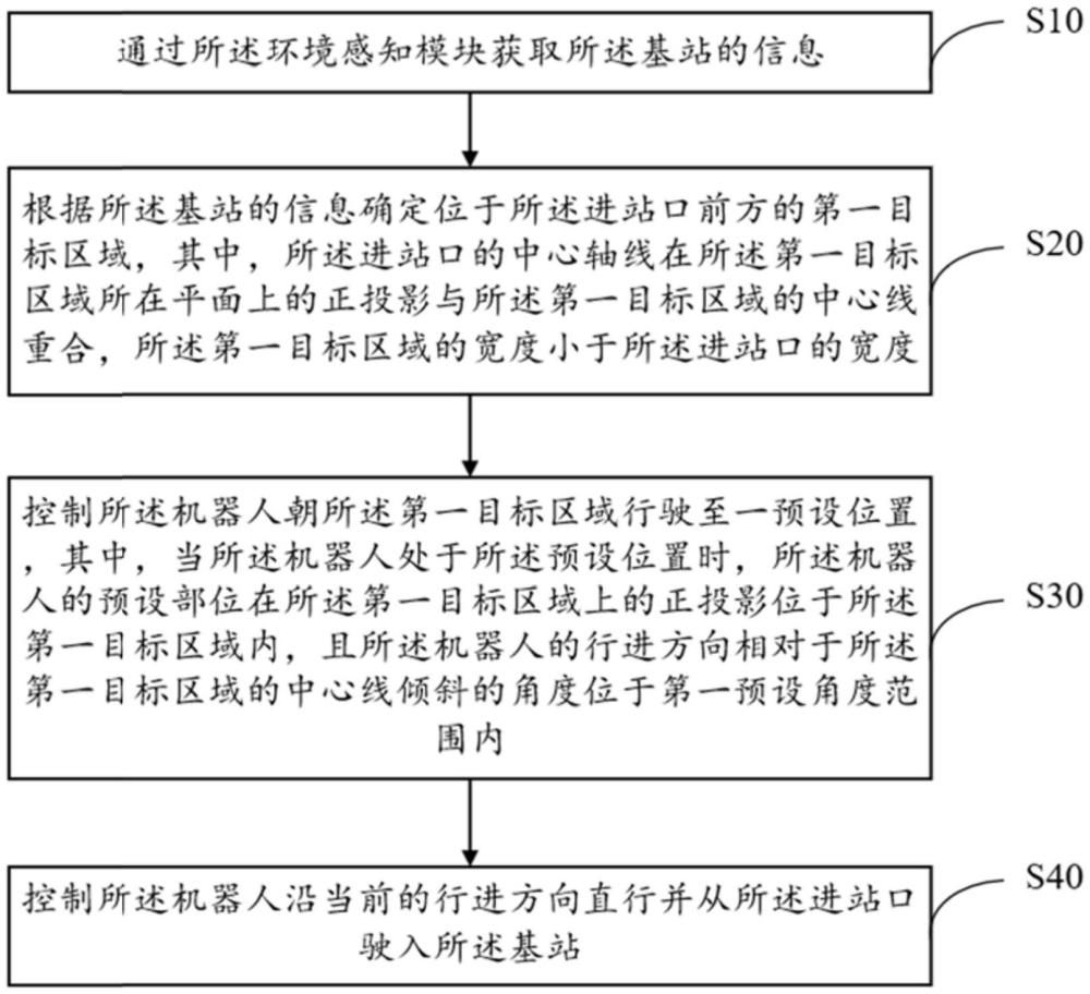 機器人進入基站的方法、機器人及計算機可讀存儲介質與流程