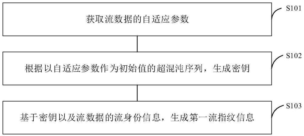 一種數據流指紋編碼方法、系統、電子設備和存儲介質與流程