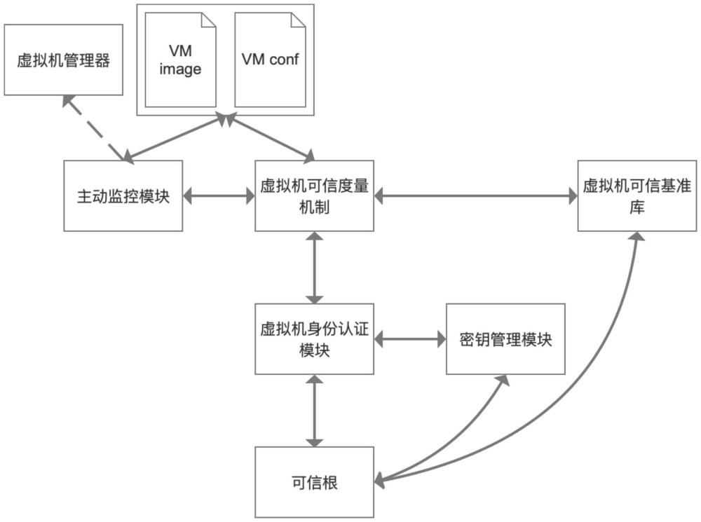 一種基于可信計算的虛擬機啟動的保護方法