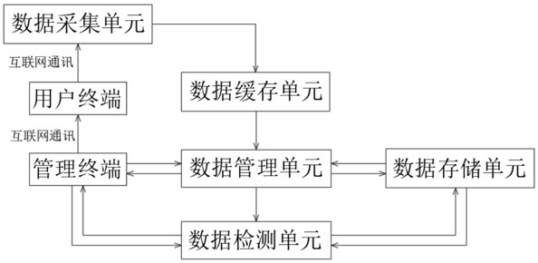 公共资源交易中心的智能数据监控与异常检测系统的制作方法