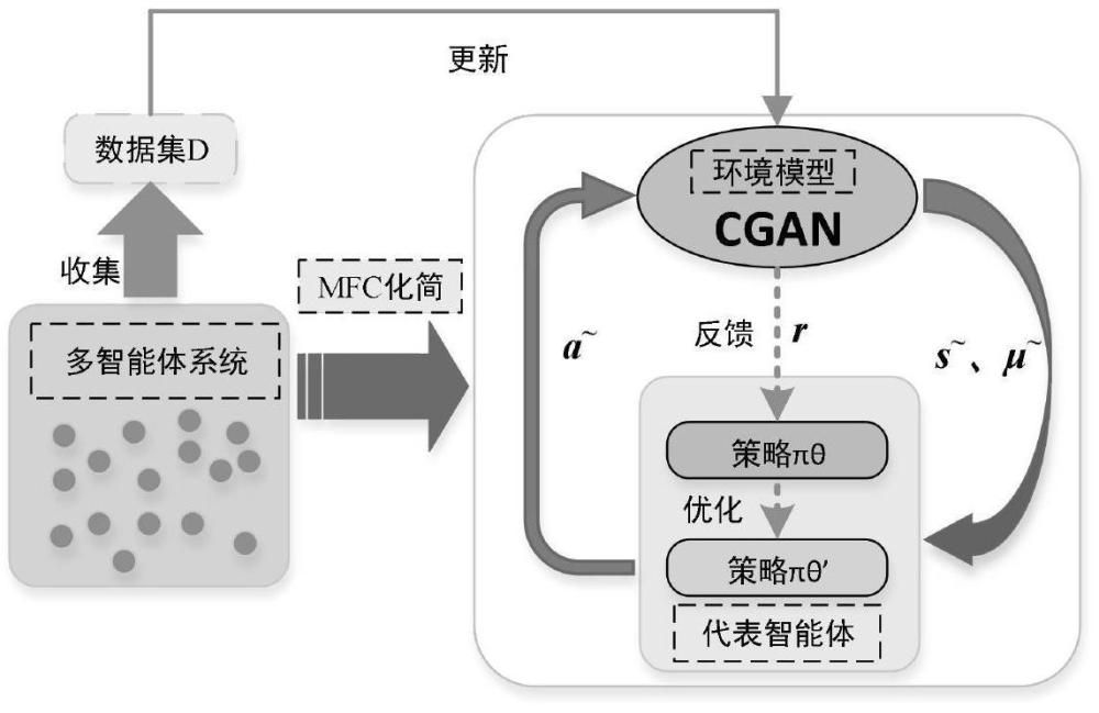 基于條件生成對抗網絡的平均場多智能體強化學習方法與流程