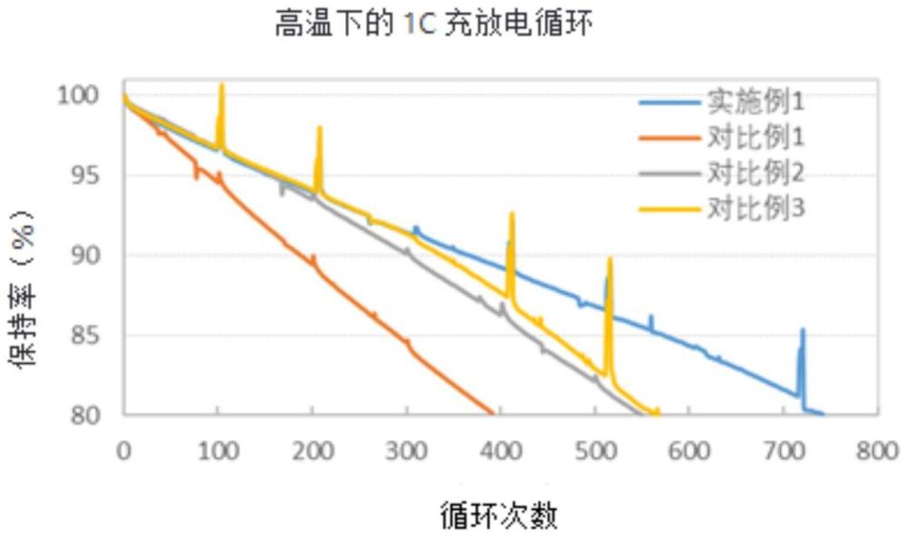 一種高比能長循環(huán)鋰離子電池及其制備方法與流程