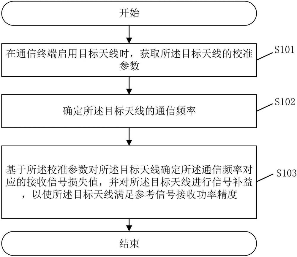 一種天線調節方法、系統、存儲介質和通信終端與流程