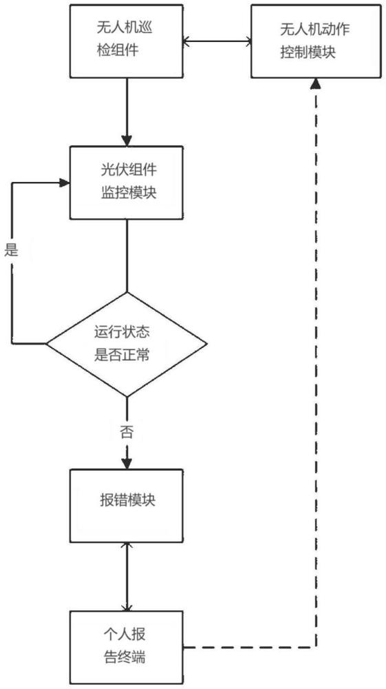 一種用于光伏巡檢的無(wú)人機(jī)空地通訊系統(tǒng)的制作方法