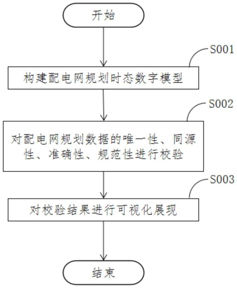 基于配電網(wǎng)規(guī)劃時態(tài)數(shù)字模型的數(shù)據(jù)智能校驗方法與流程